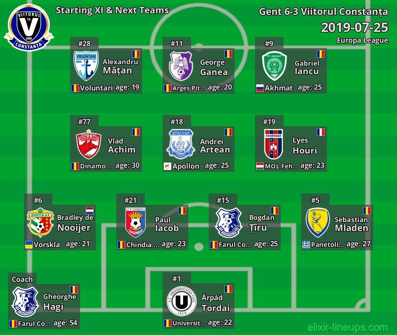 Viitorul Constanța Starting XI & Next Teams 2019-07-25