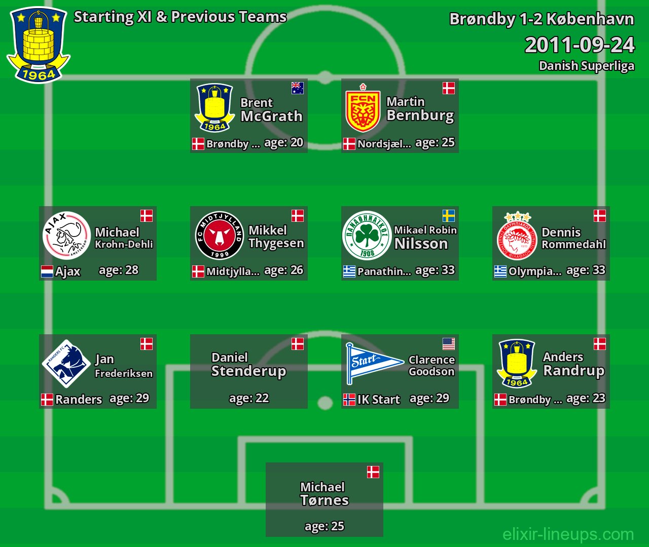 Brøndby Starting XI & Previous Teams 2011-09-24