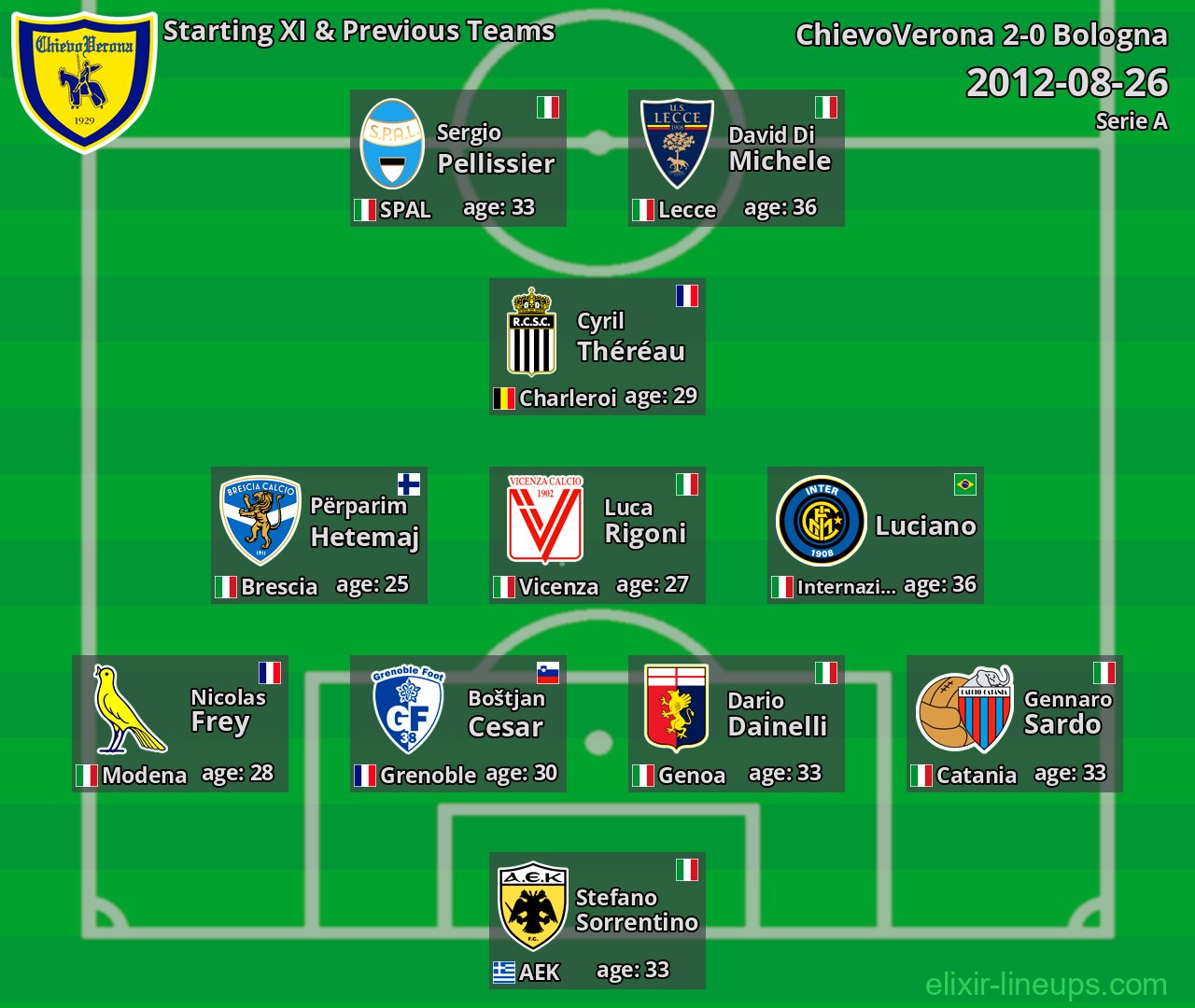 ChievoVerona Starting XI & Previous Teams 2012-08-26