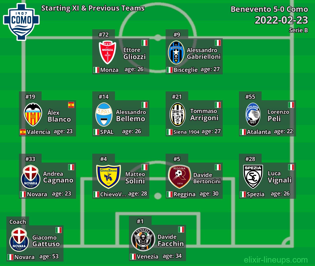 Como Starting XI & Previous Teams 2022-02-23