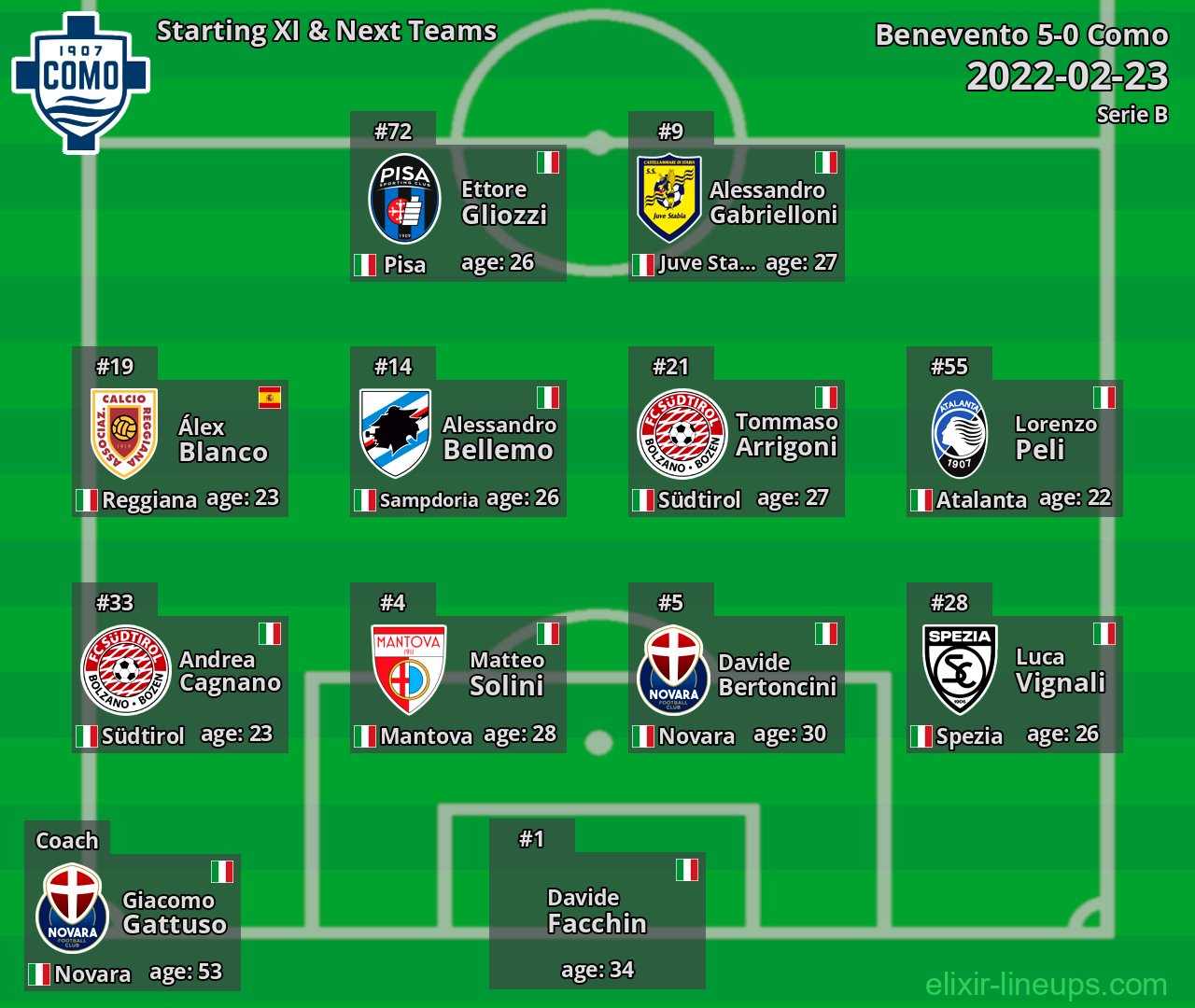 Como Starting XI & Next Teams 2022-02-23