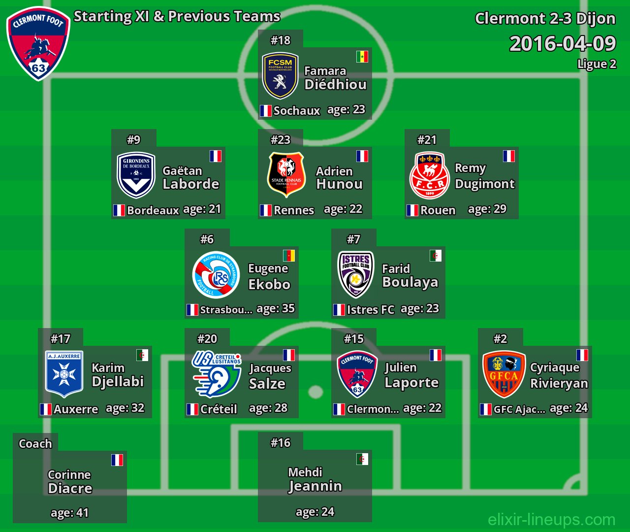 Clermont Starting XI & Previous Teams 2016-04-09
