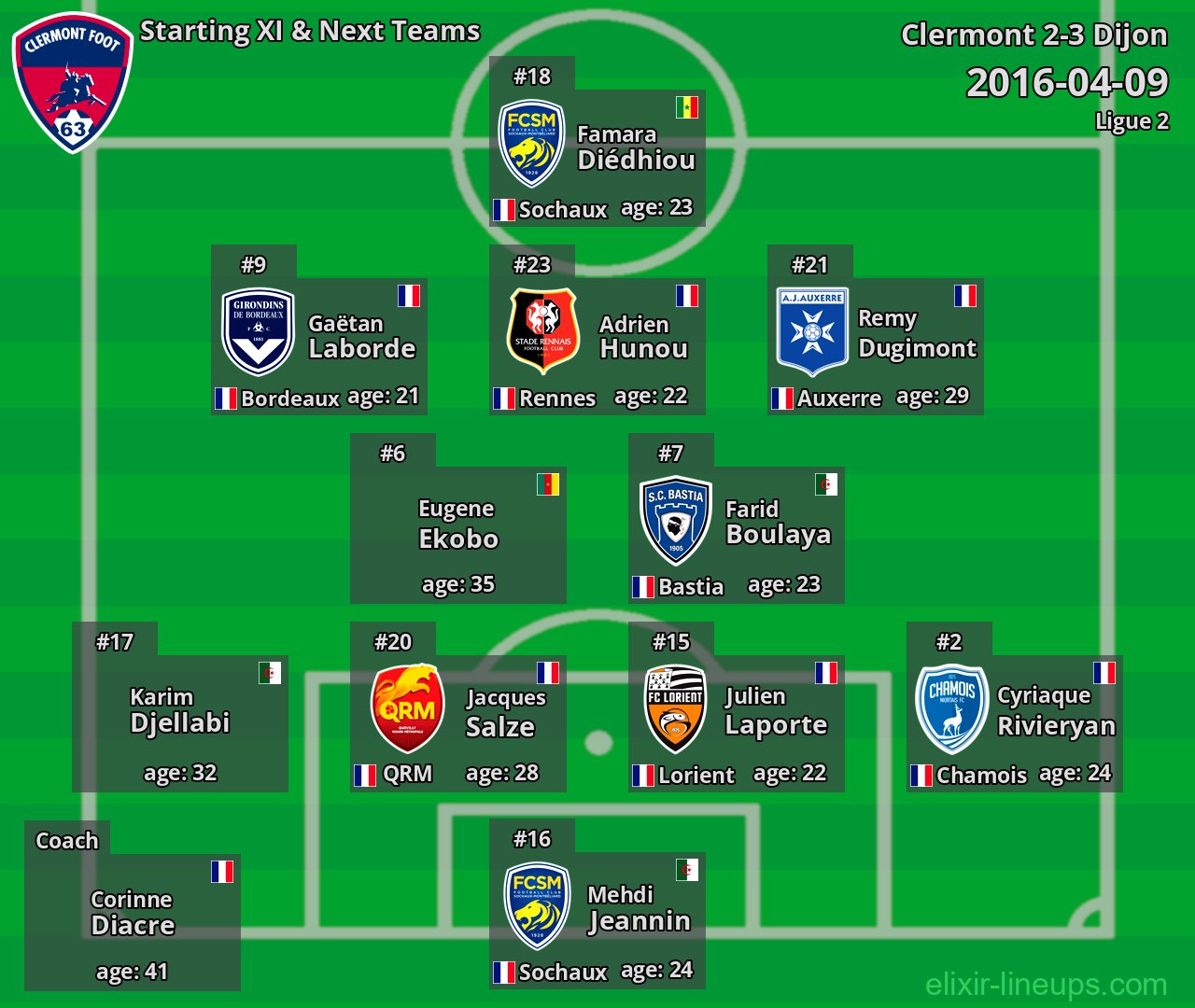 Clermont Starting XI & Next Teams 2016-04-09