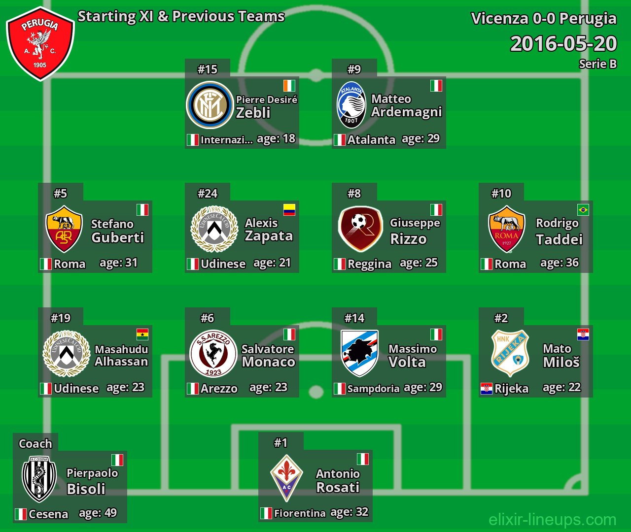 Perugia Starting XI & Previous Teams 2016-05-20