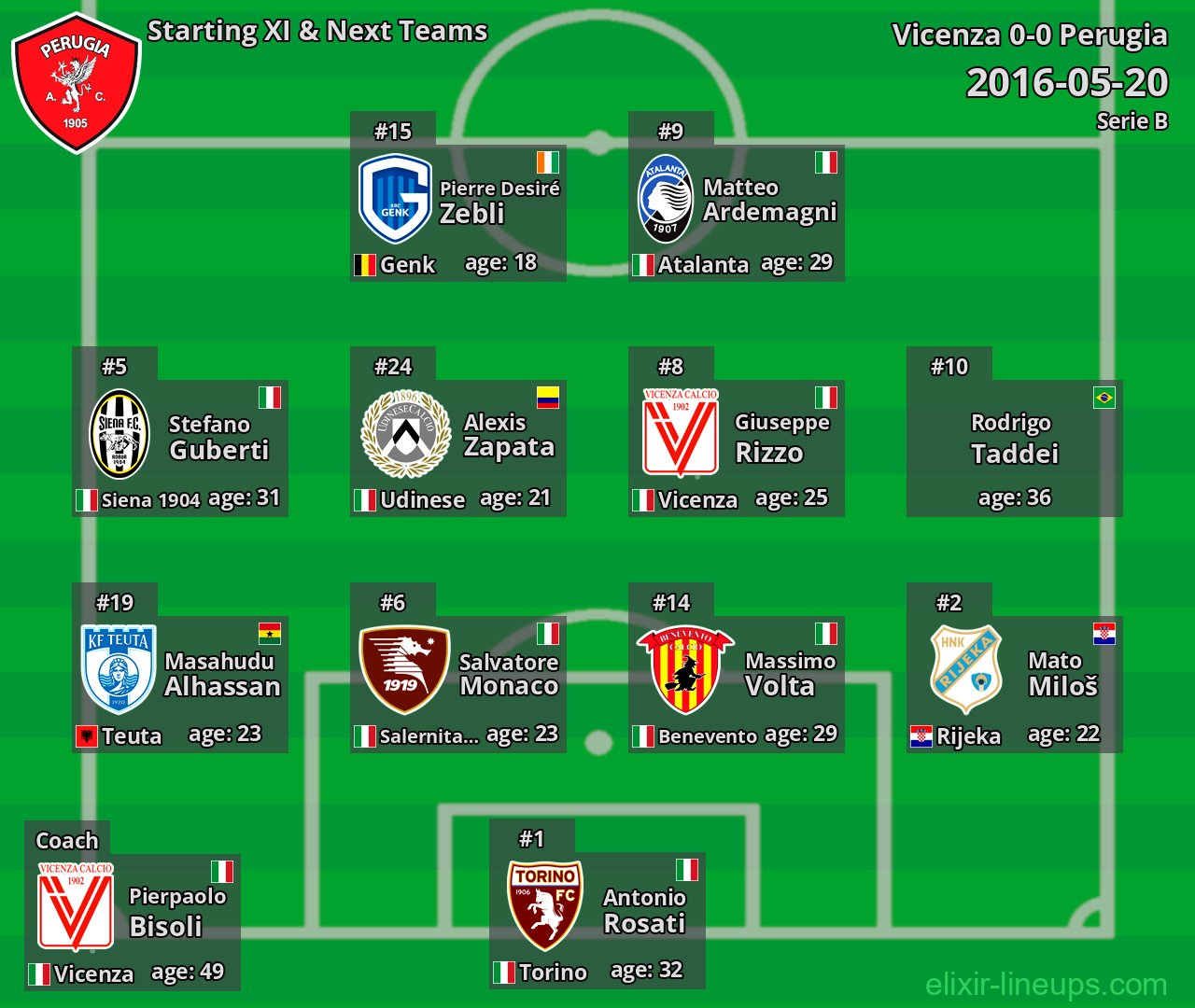 Perugia Starting XI & Next Teams 2016-05-20