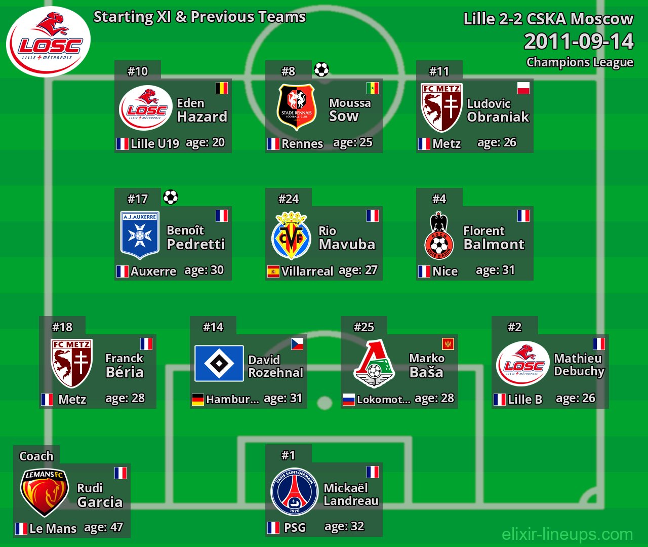 Lille Starting XI & Previous Teams 2011-09-14