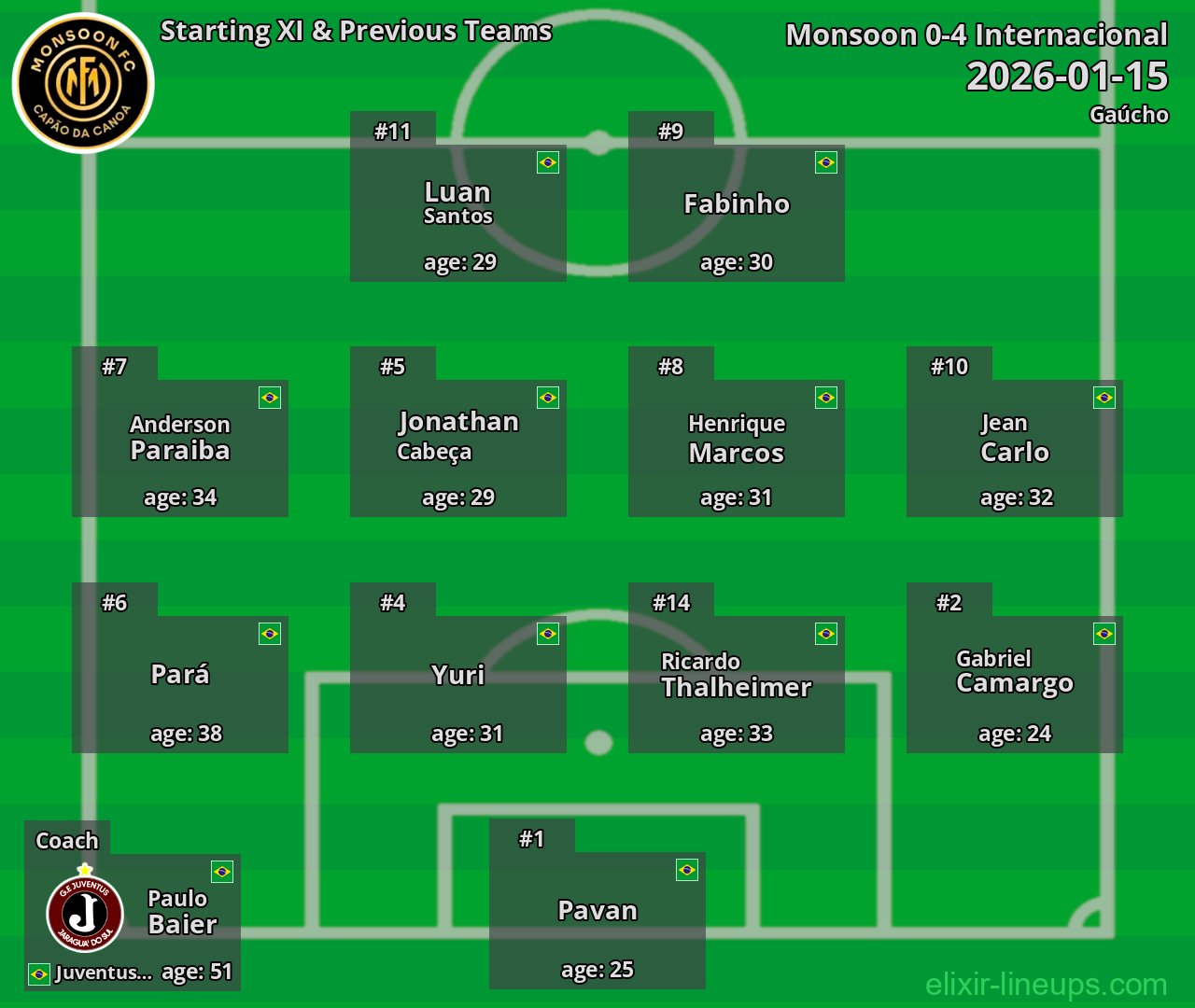 Monsoon Starting XI & Previous Teams 2026-01-15