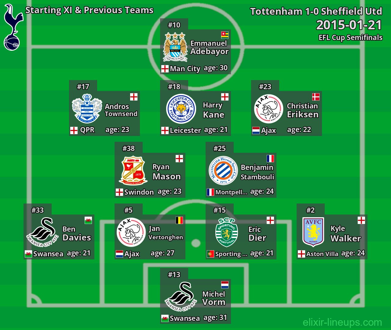 Tottenham Starting XI & Previous Teams 2015-01-21