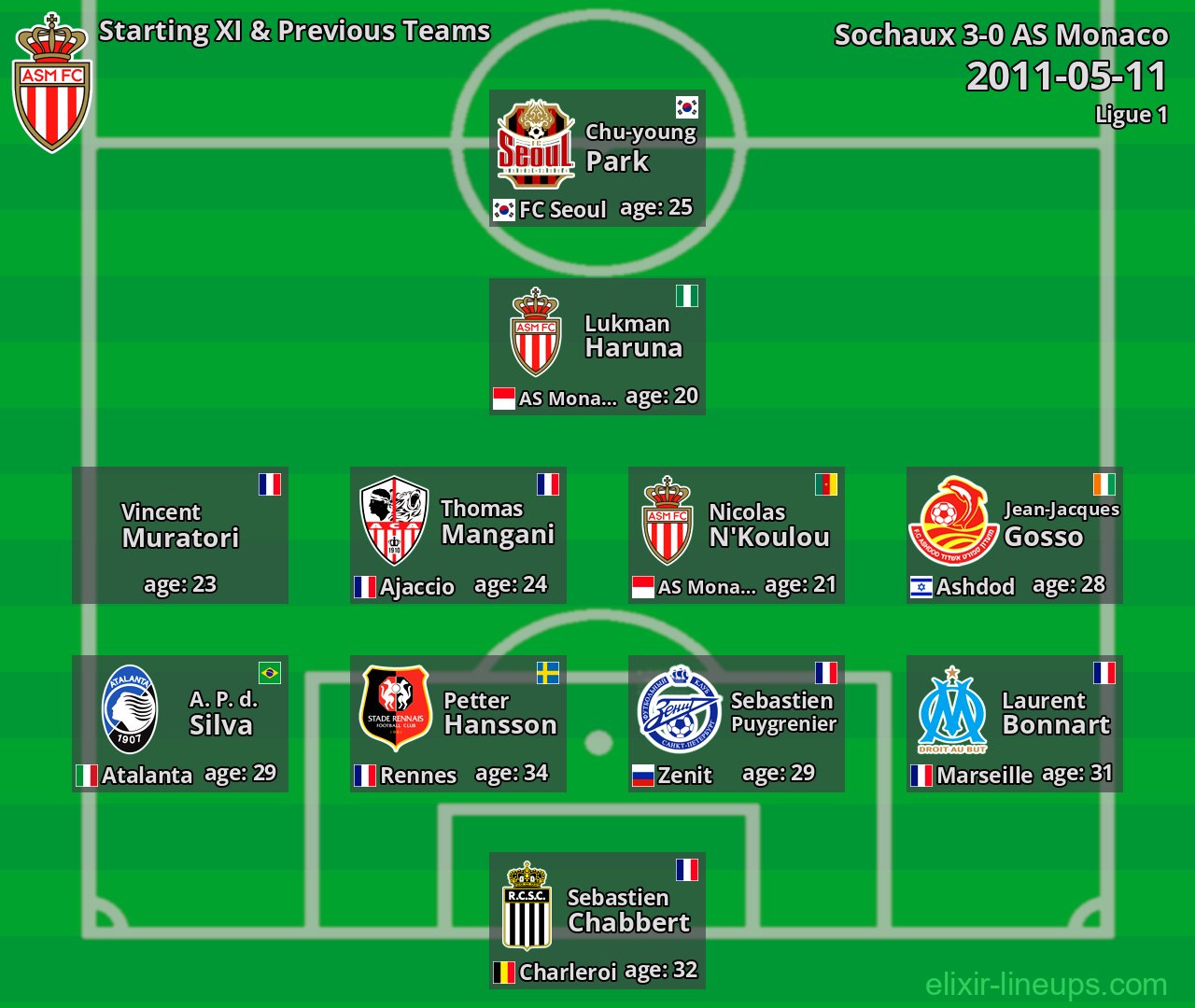 AS Monaco Starting XI & Previous Teams 2011-05-11