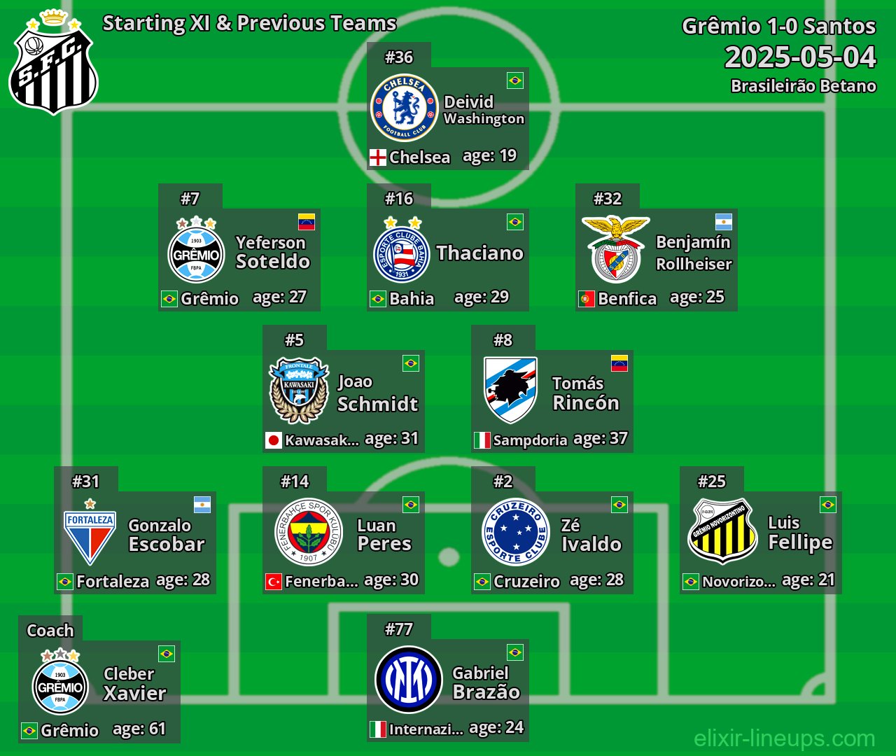 Santos Starting XI & Previous Teams 2025-05-04