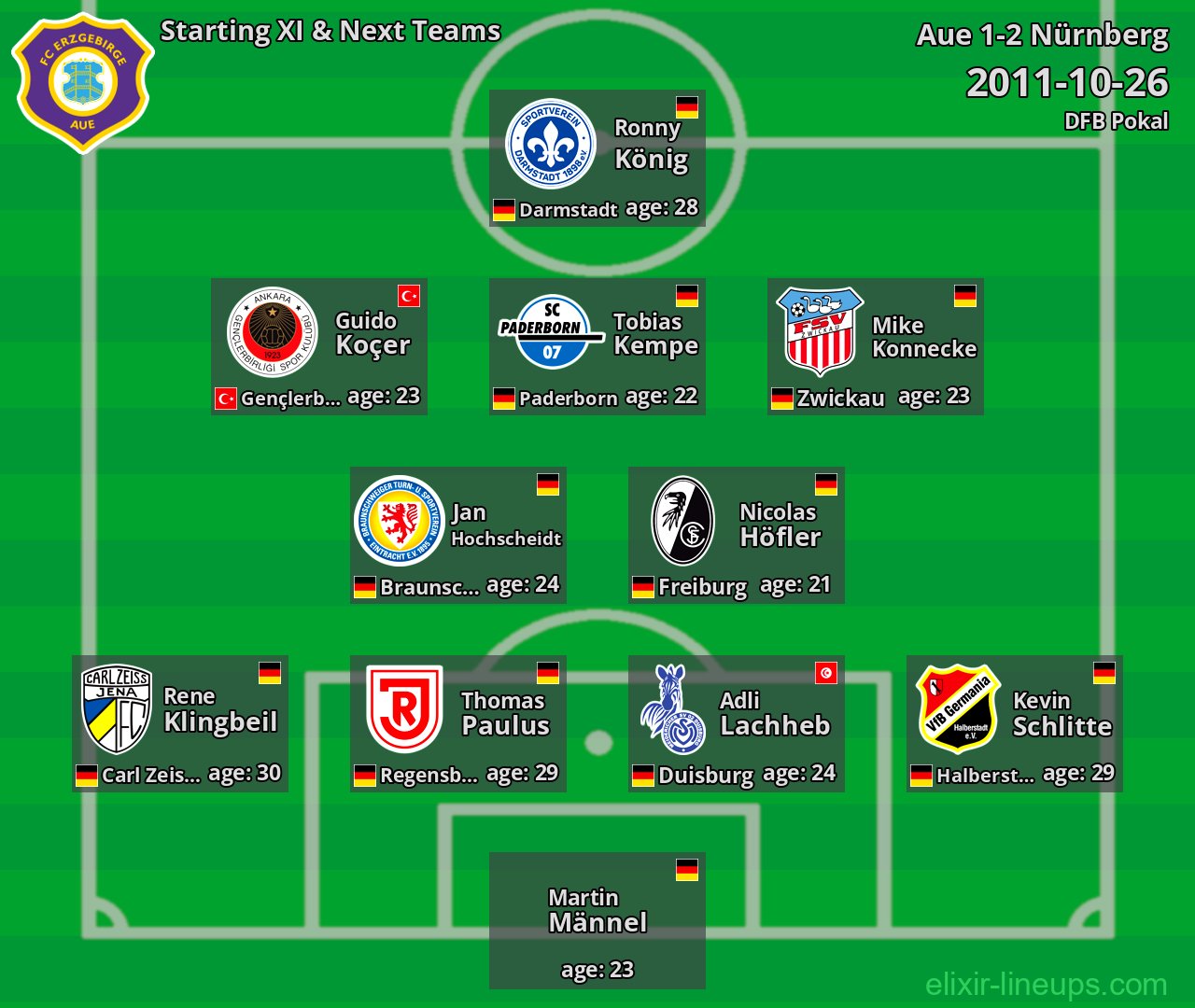 Aue Starting XI & Next Teams 2011-10-26
