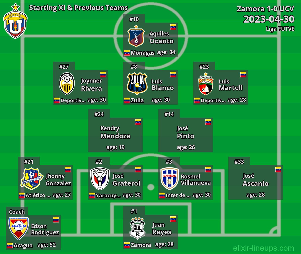UCV Starting XI & Previous Teams 2023-04-30