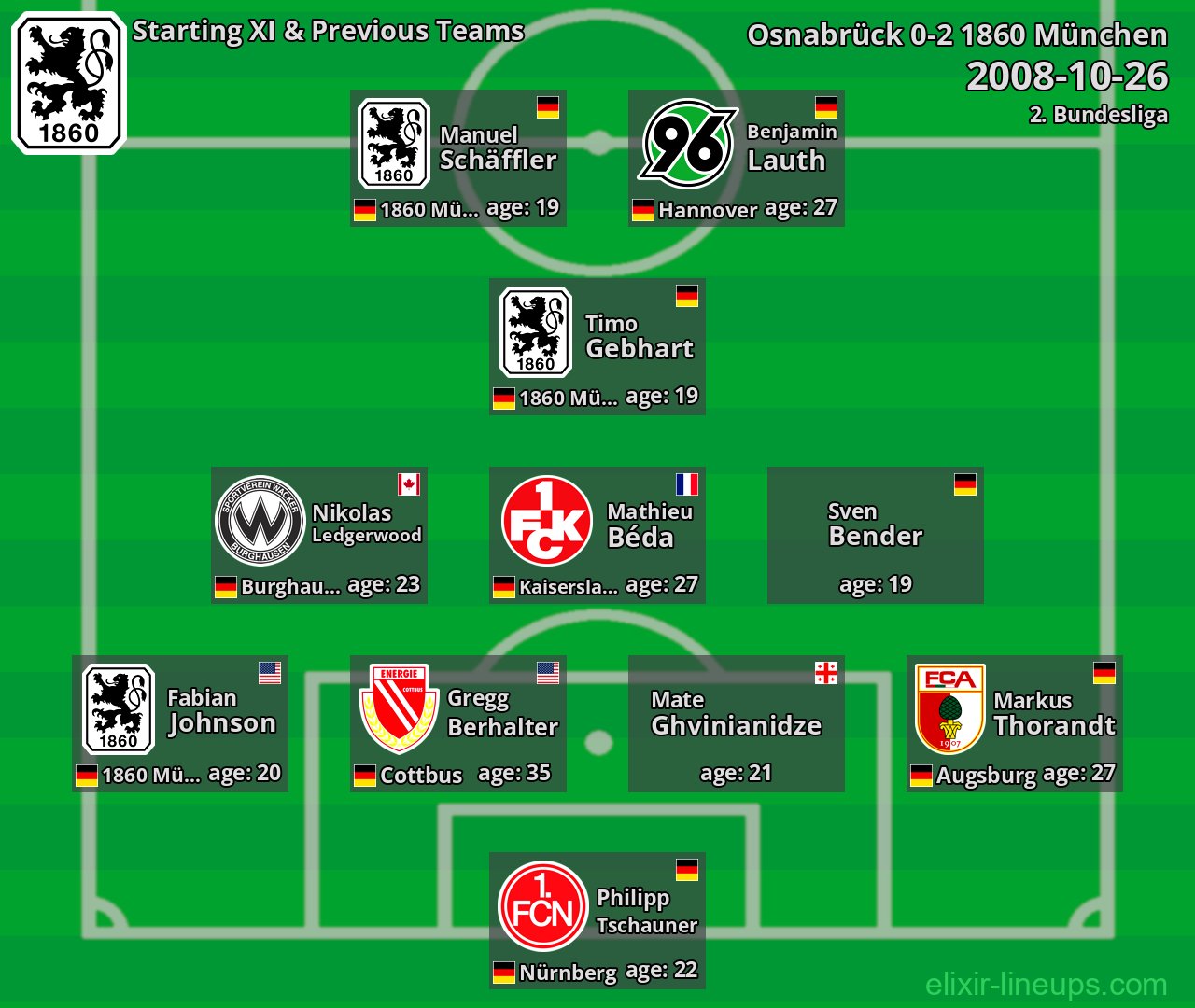 1860 München Starting XI & Previous Teams 2008-10-26