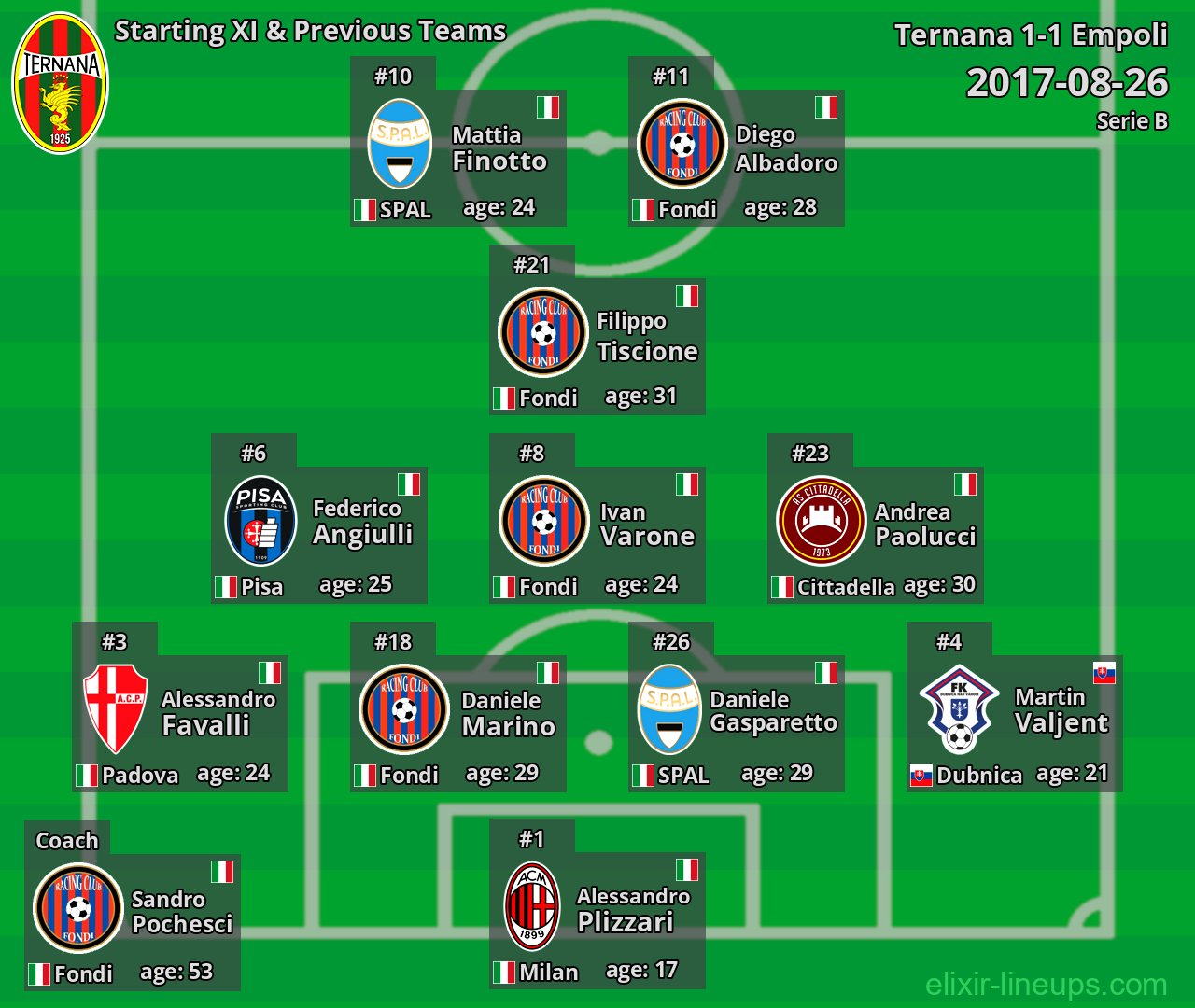 Ternana Starting XI & Previous Teams 2017-08-26