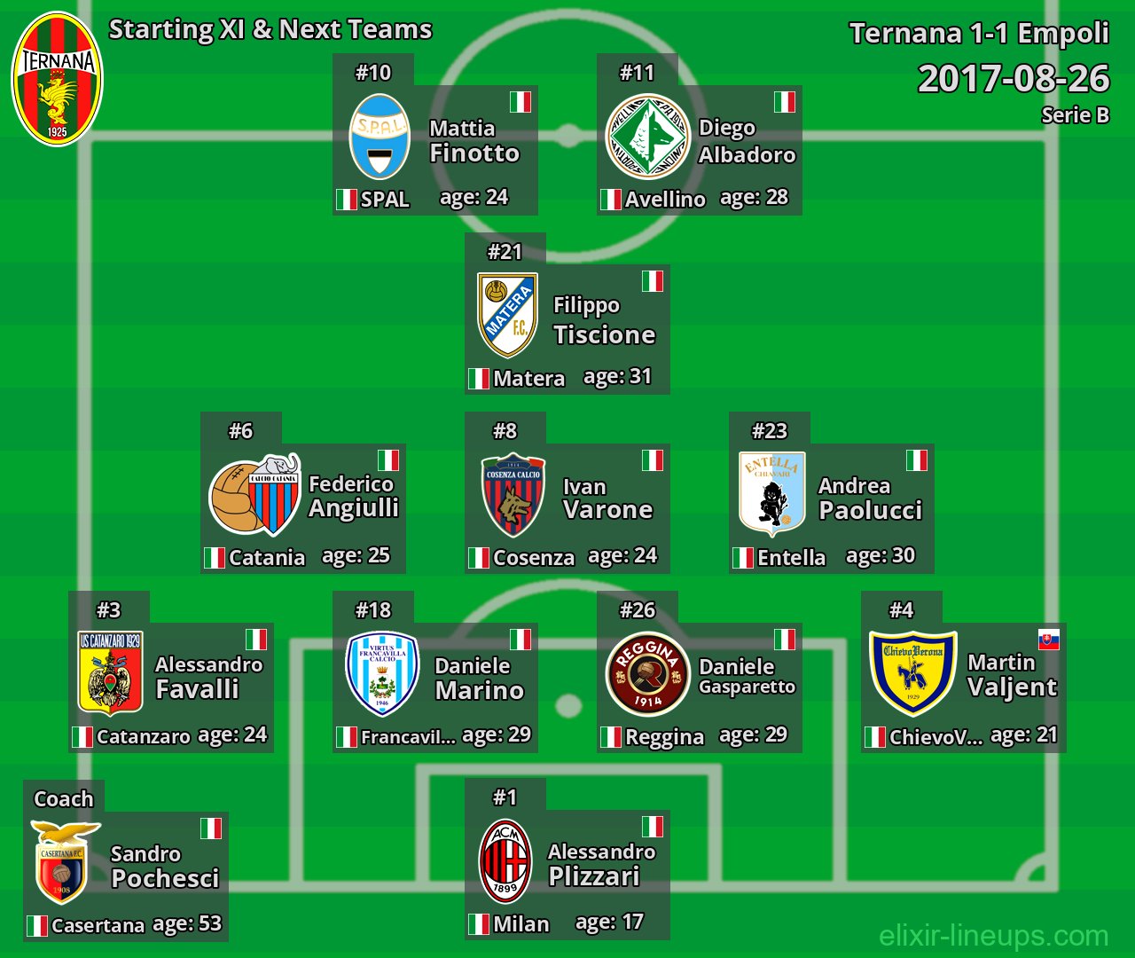 Ternana Starting XI & Next Teams 2017-08-26