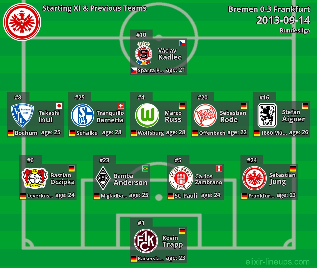 Frankfurt Starting XI & Previous Teams 2013-09-14