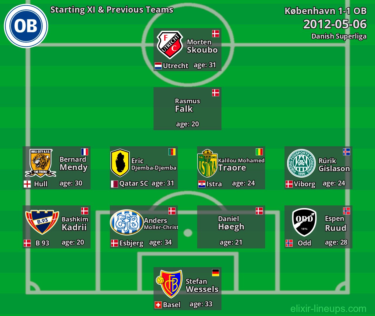 OB Starting XI & Previous Teams 2012-05-06