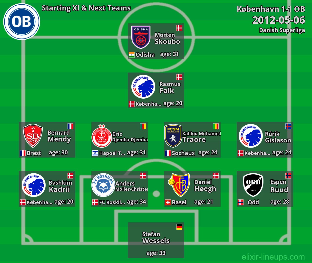 OB Starting XI & Next Teams 2012-05-06