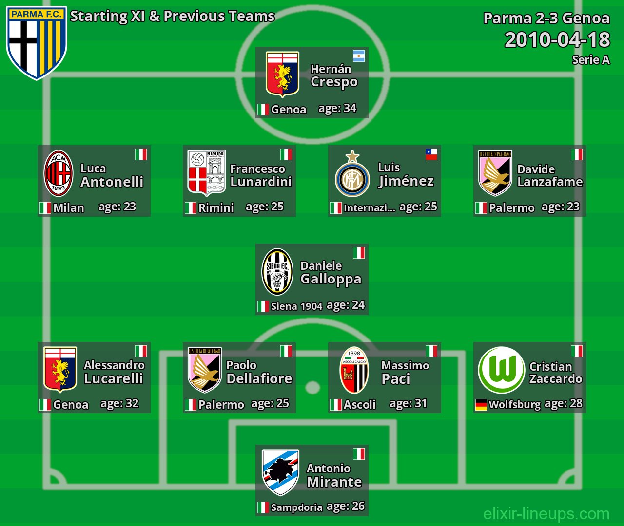 Parma Starting XI & Previous Teams 2010-04-18
