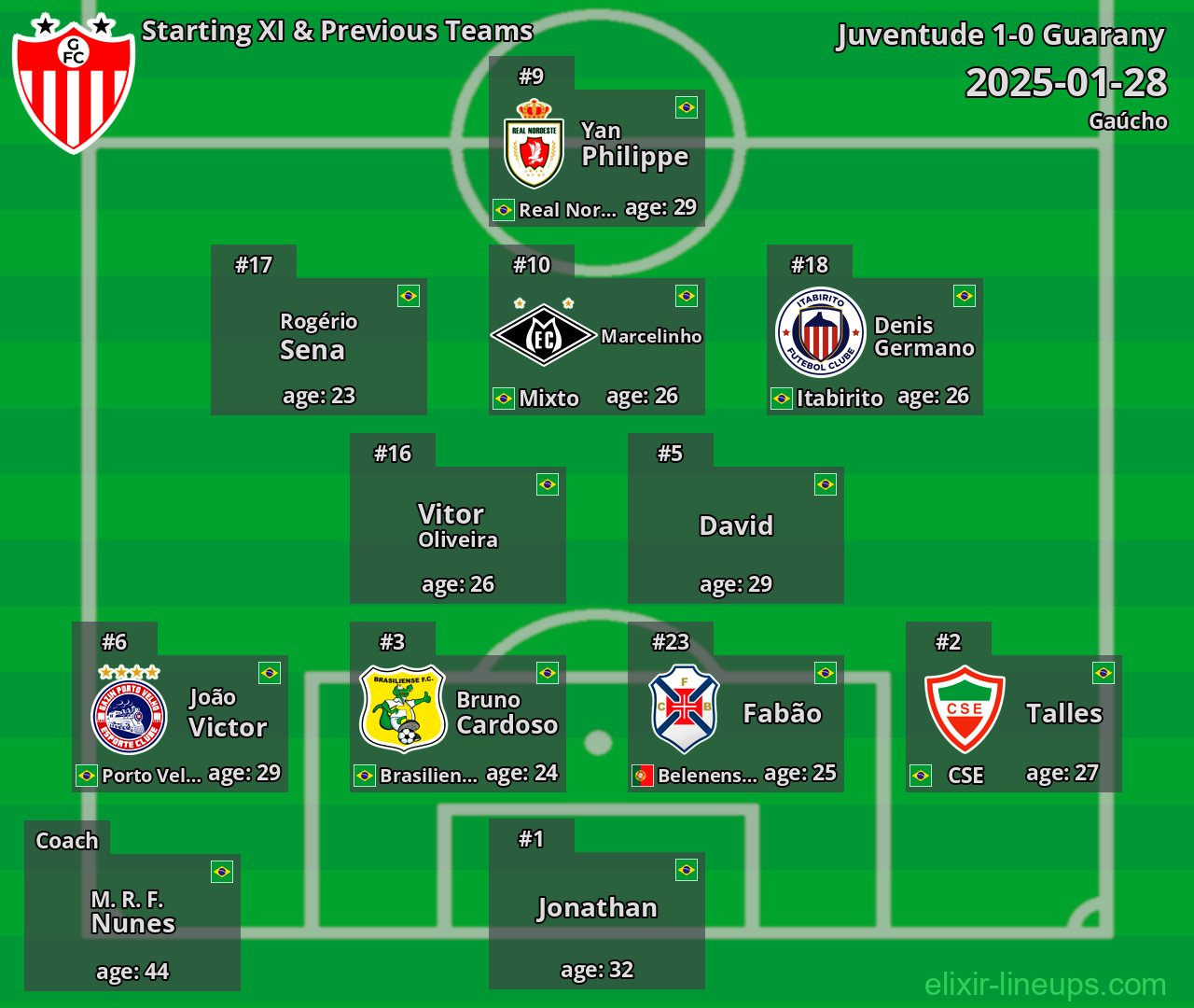 Guarany Starting XI & Previous Teams 2025-01-28