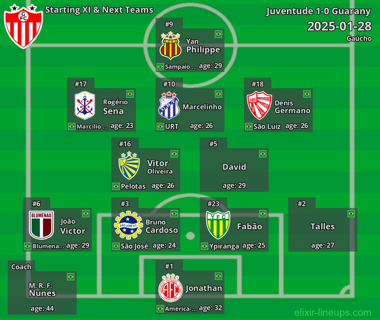 Guarany Starting XI & Next Teams 2025-01-28