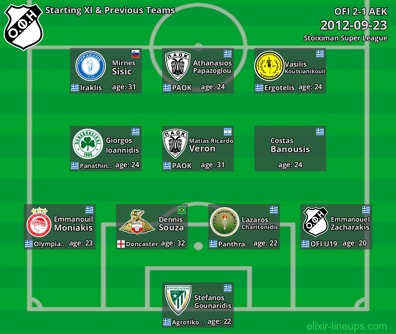 OFI Starting XI & Previous Teams 2012-09-23