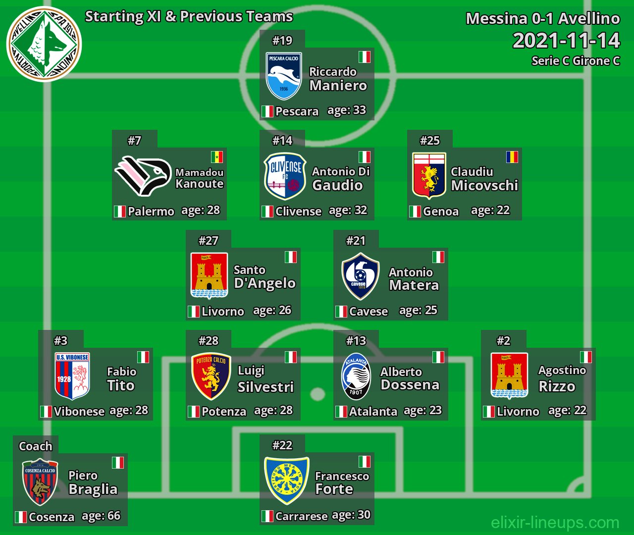 Avellino Starting XI & Previous Teams 2021-11-14