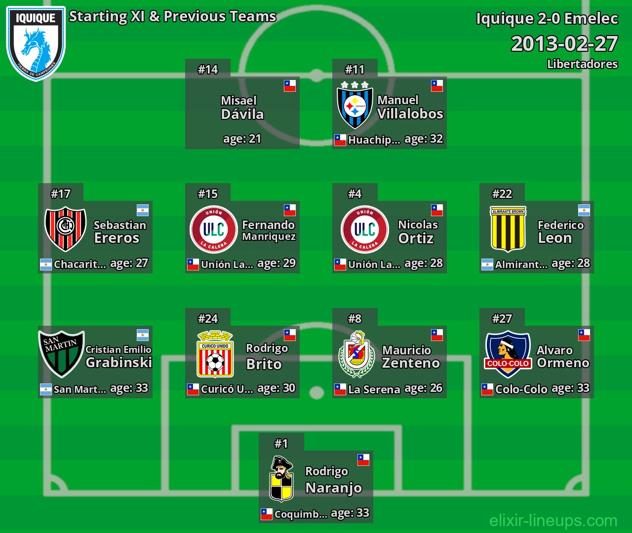 Iquique Starting XI & Previous Teams 2013-02-27