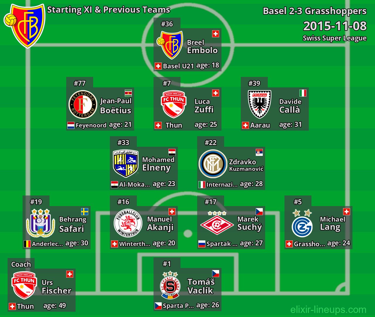 Basel Starting XI & Previous Teams 2015-11-08