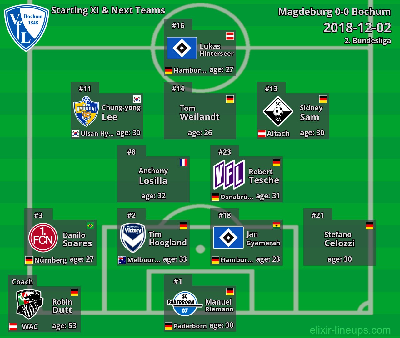 Bochum Starting XI & Next Teams 2018-12-02