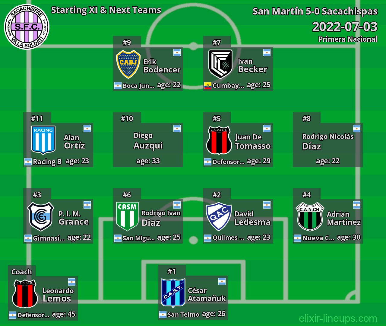 Sacachispas Starting XI & Next Teams 2022-07-03