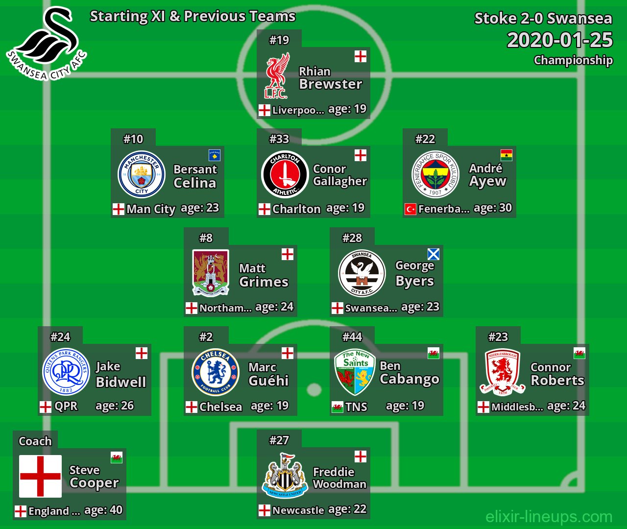 Swansea Starting XI & Previous Teams 2020-01-25