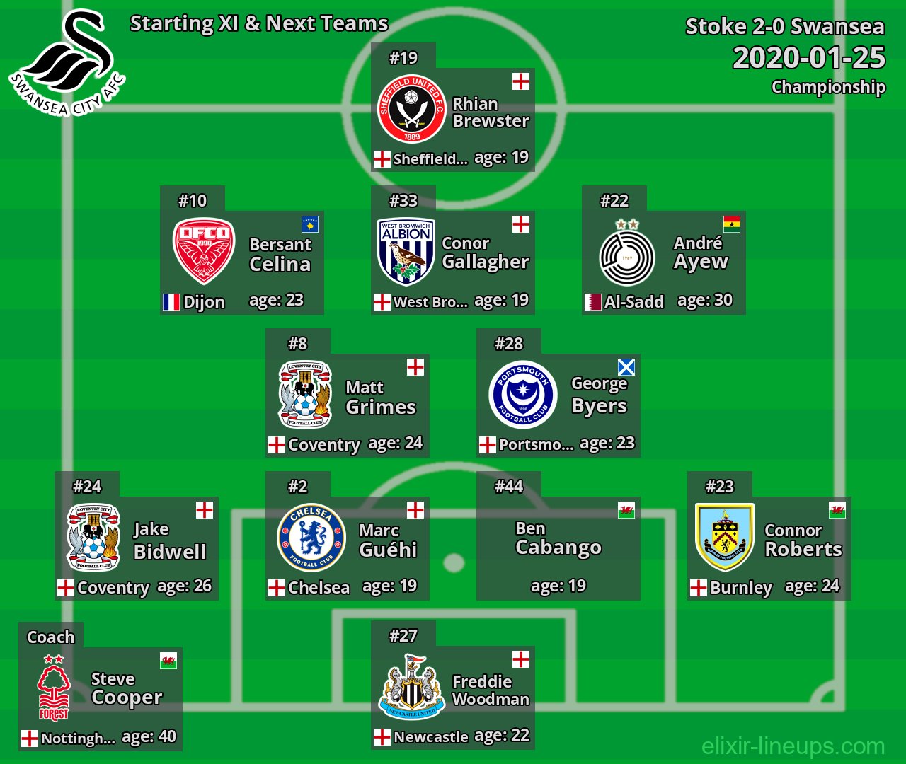 Swansea Starting XI & Next Teams 2020-01-25