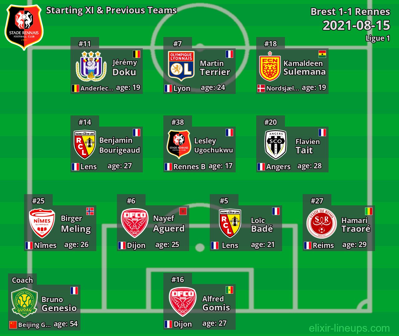 Rennes Starting XI & Previous Teams 2021-08-15