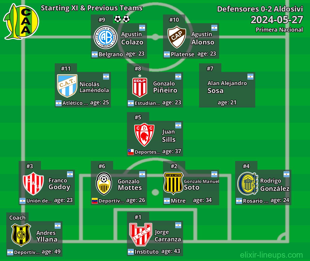 Aldosivi Starting XI & Previous Teams 2024-05-27