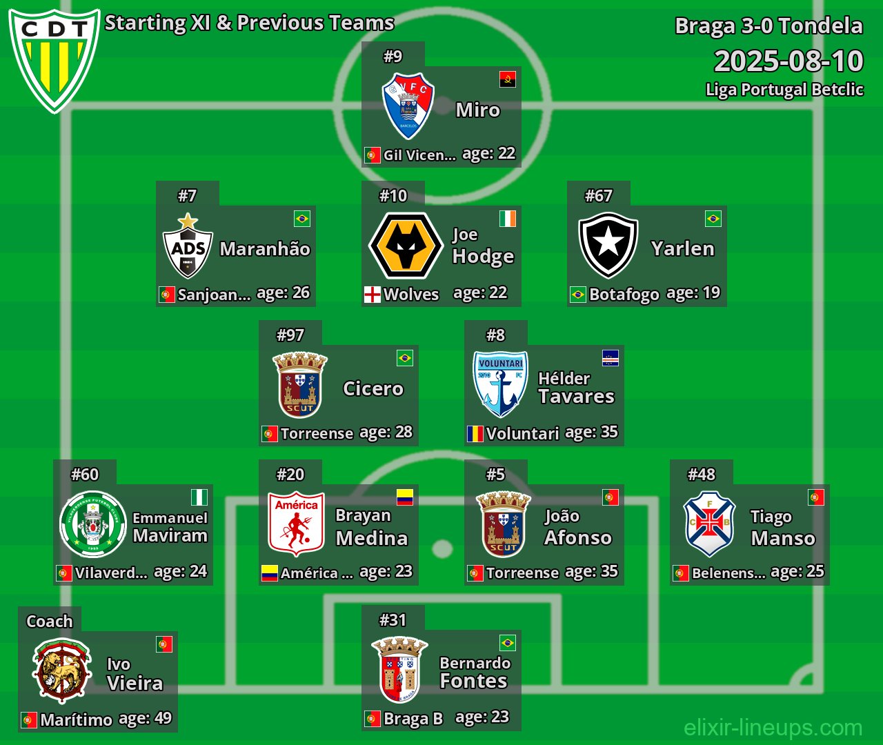 Tondela Starting XI & Previous Teams 2025-08-10