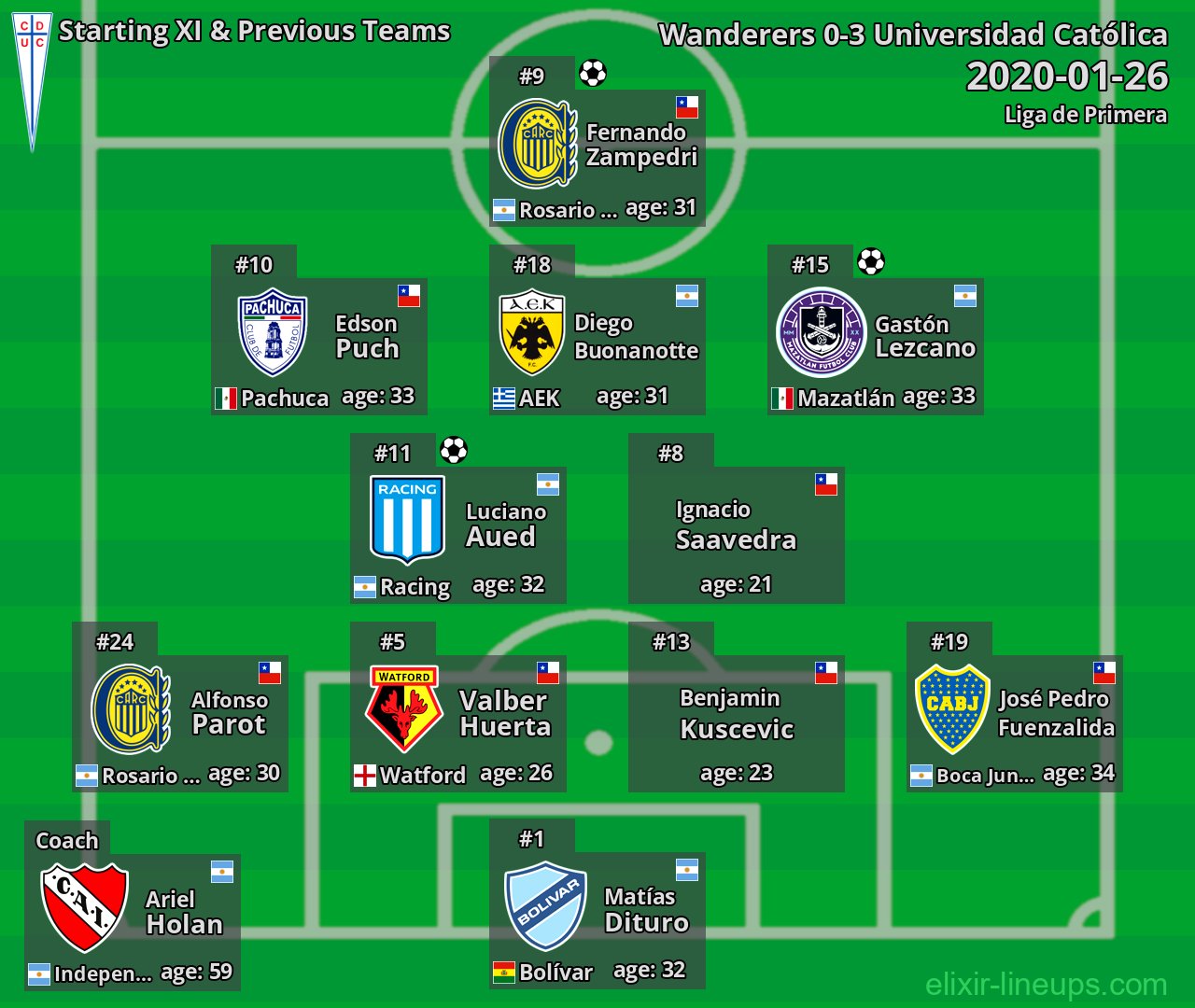 Universidad Católica Starting XI & Previous Teams 2020-01-26