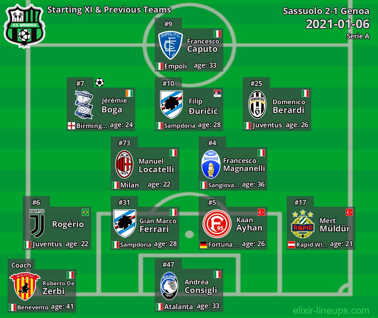 Sassuolo Starting XI & Previous Teams 2021-01-06