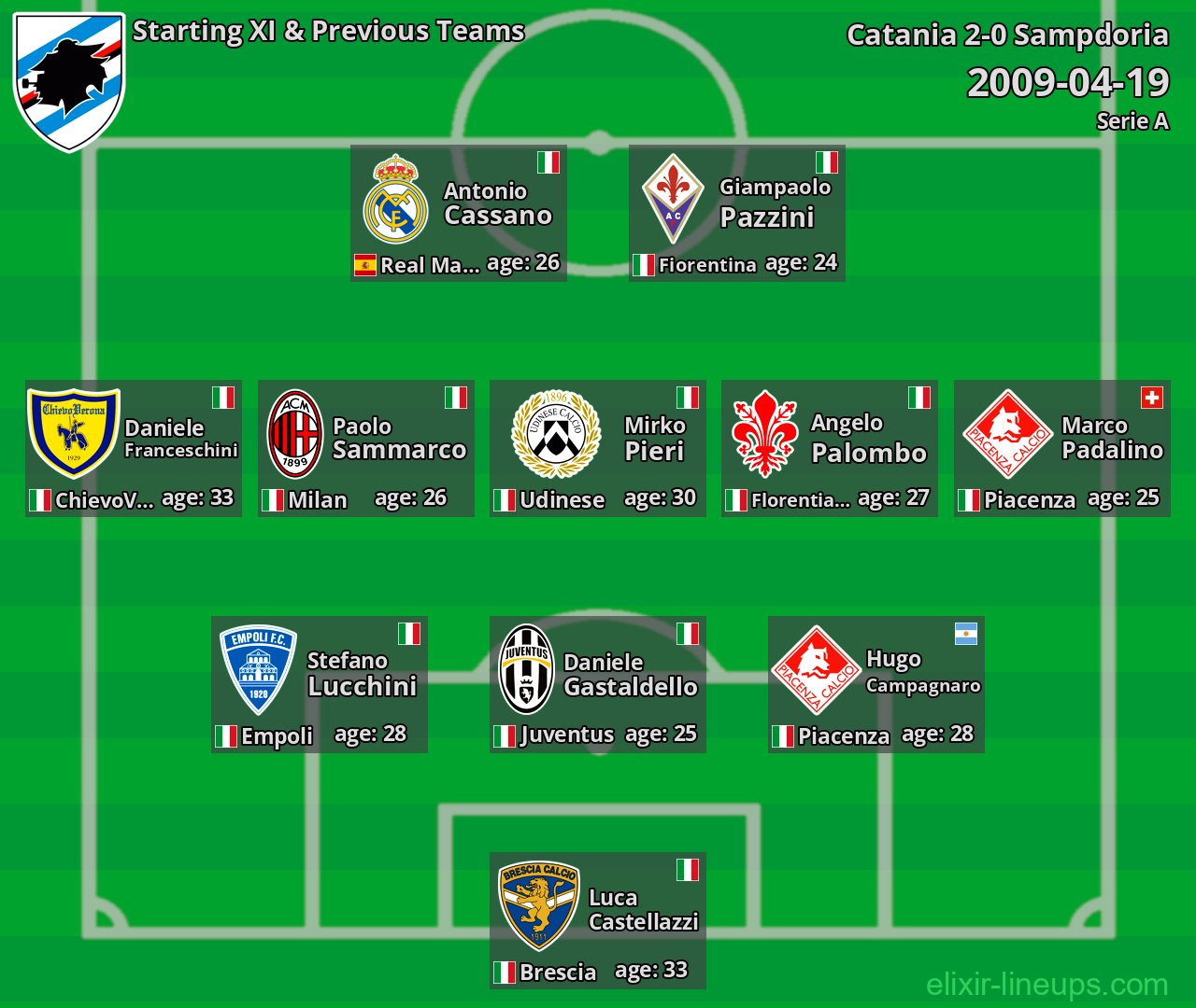 Sampdoria Starting XI & Previous Teams 2009-04-19