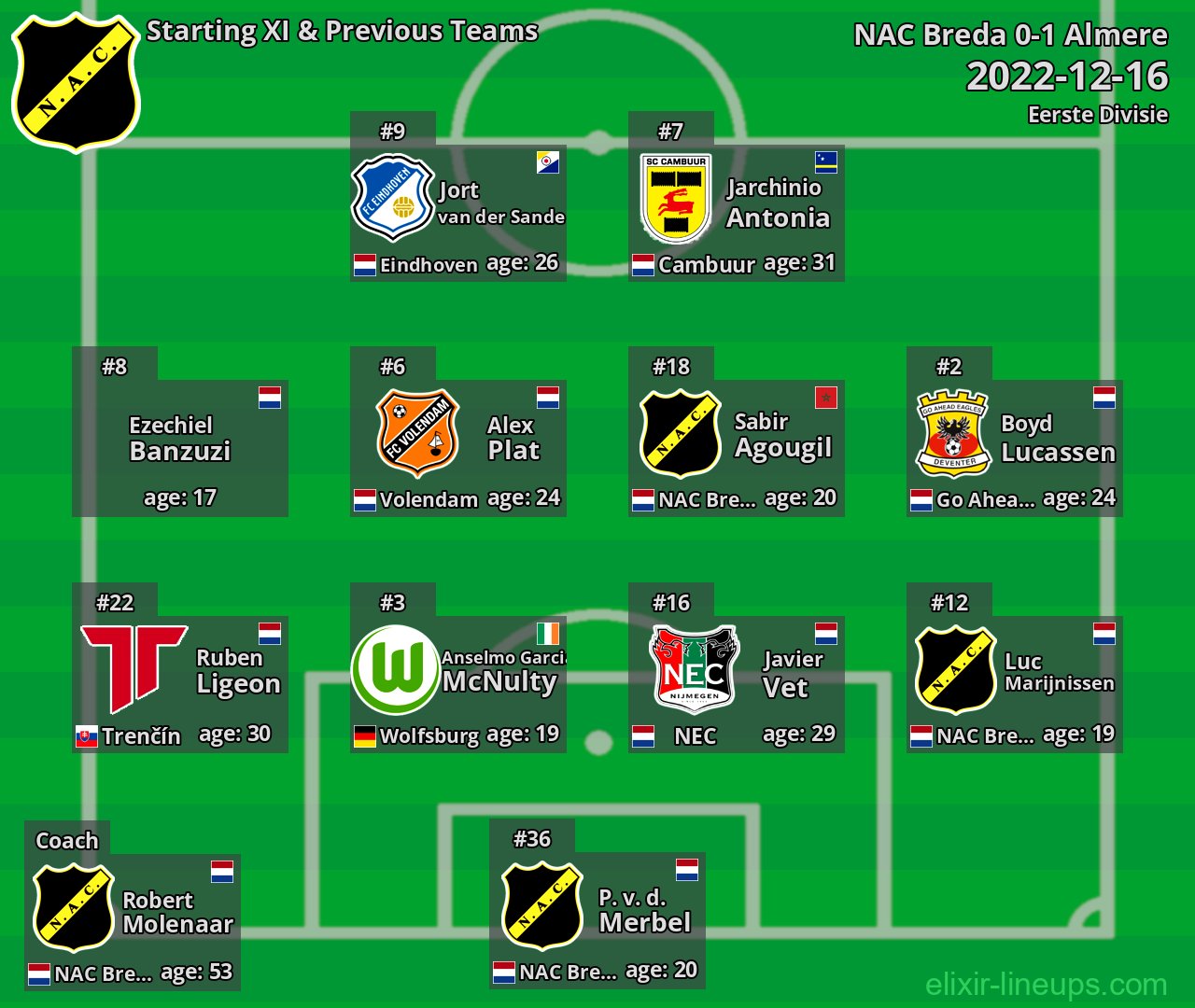 NAC Breda Starting XI & Next Teams 2022-12-16