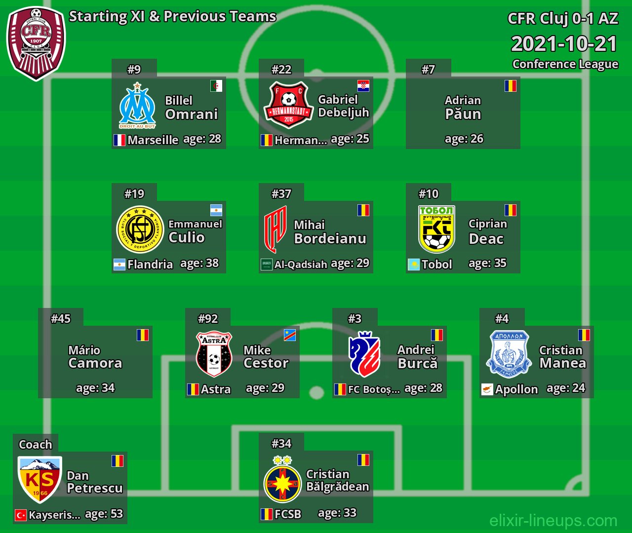 CFR Cluj Starting XI & Previous Teams 2021-10-21
