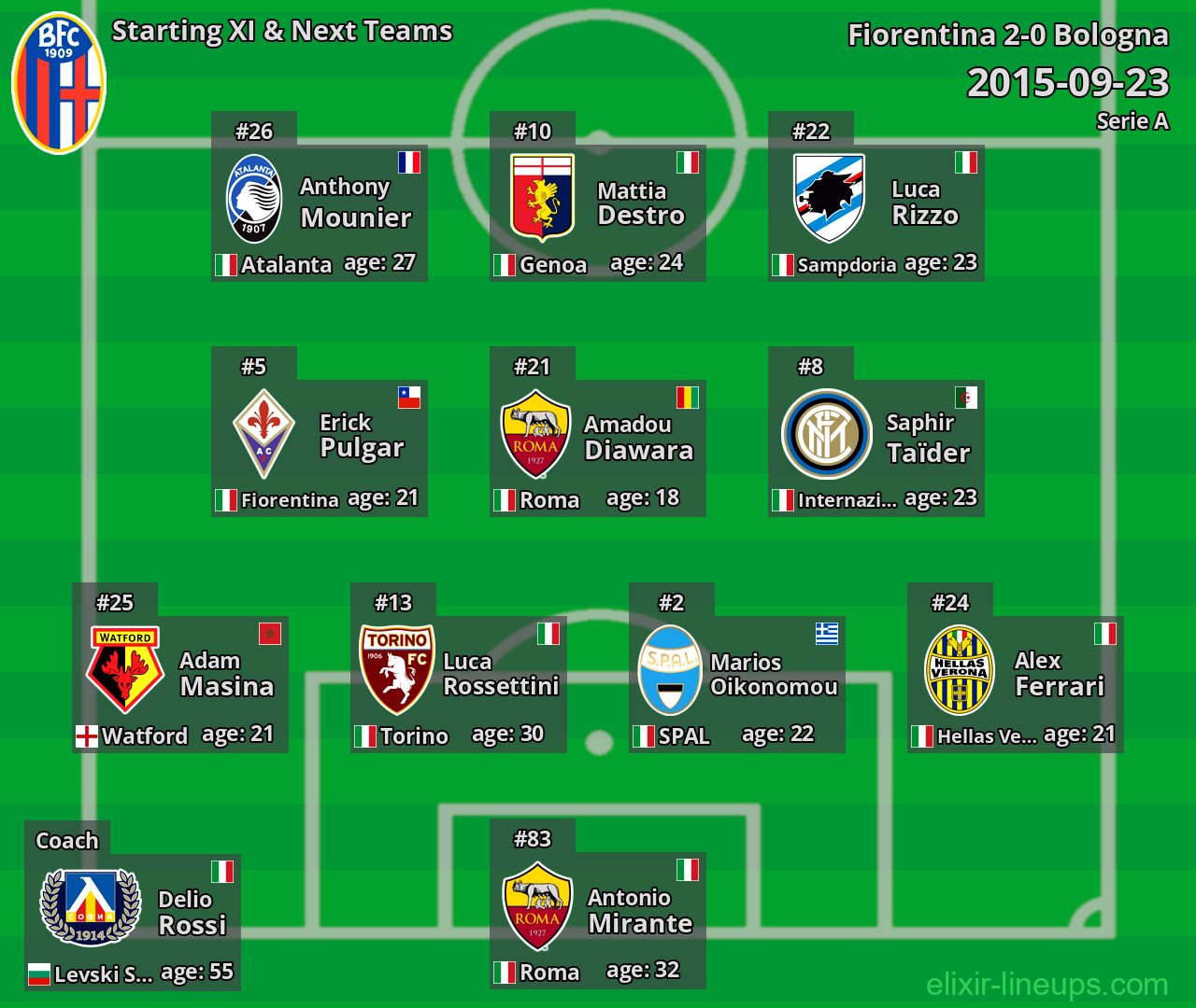 Bologna Starting XI & Next Teams 2015-09-23