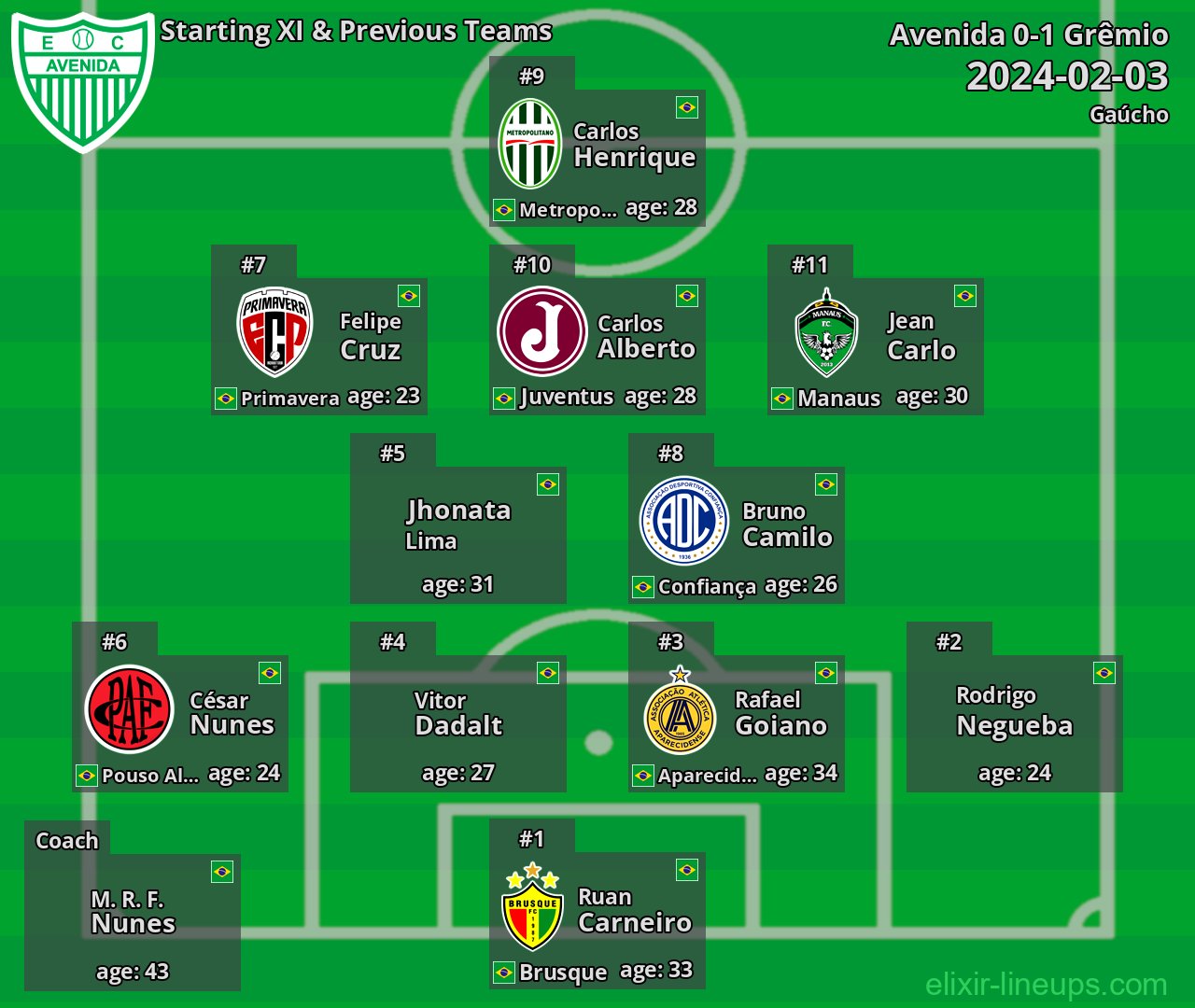 Avenida Starting XI & Previous Teams 2024-02-03
