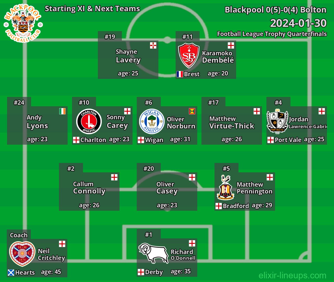 Blackpool Starting XI & Next Teams 2024-01-30