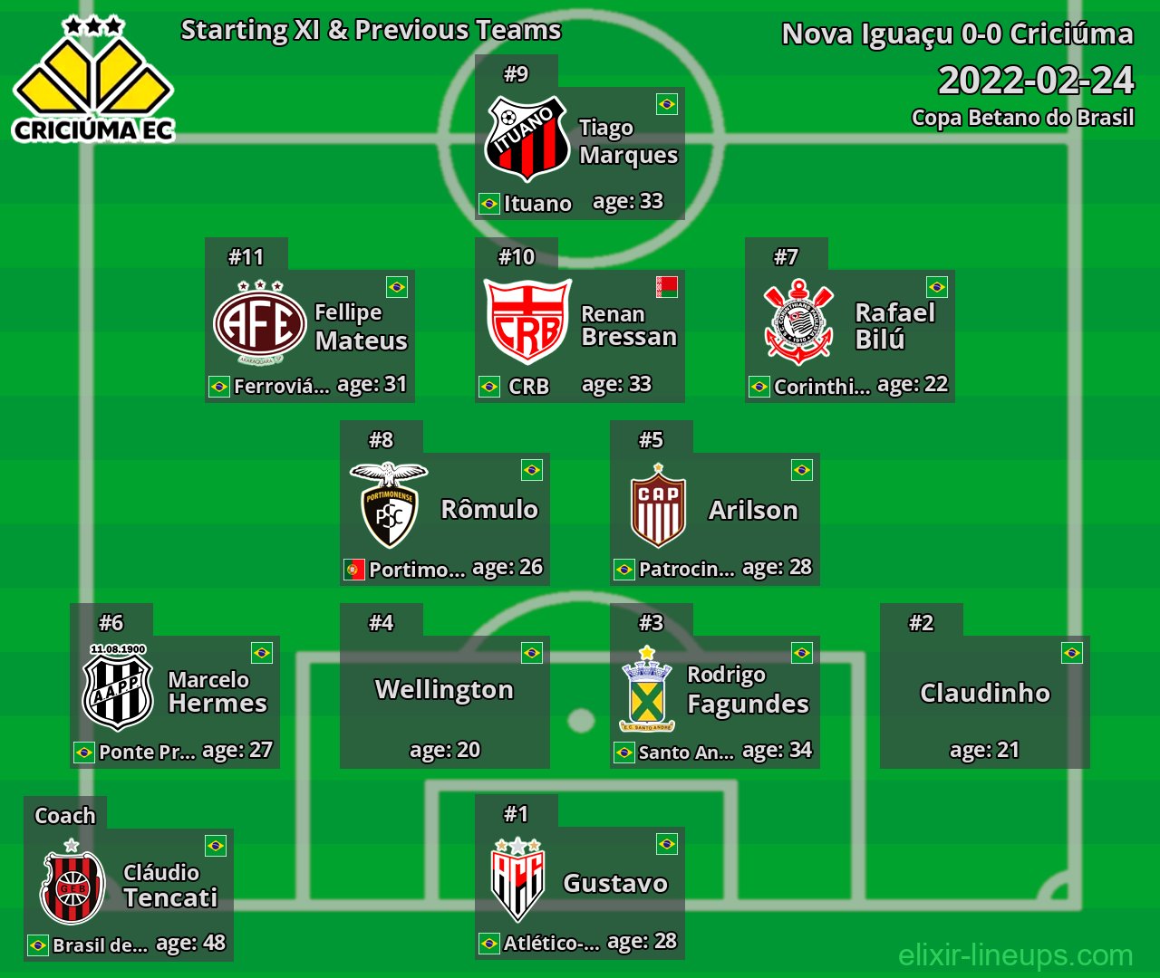 Criciúma Starting XI & Previous Teams 2022-02-24