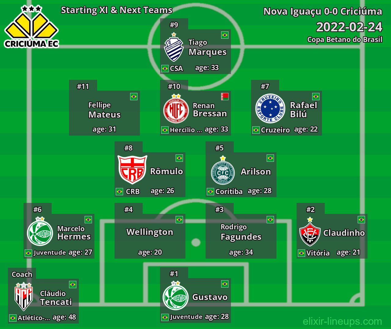 Criciúma Starting XI & Next Teams 2022-02-24