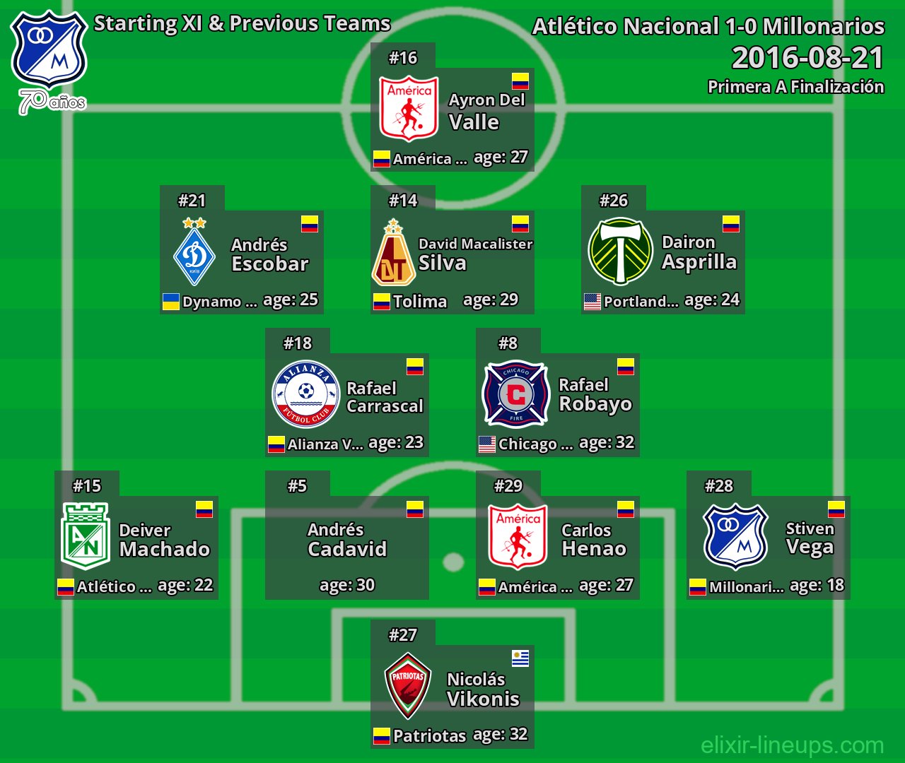 Millonarios Starting XI & Previous Teams 2016-08-21