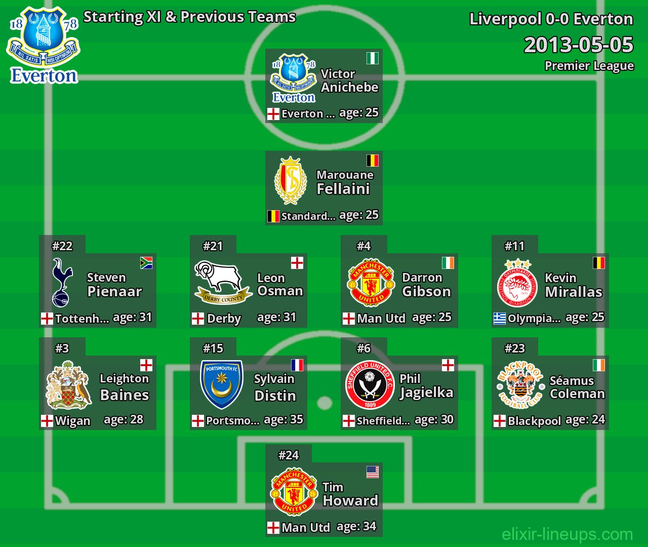 Everton Starting XI & Previous Teams 2013-05-05