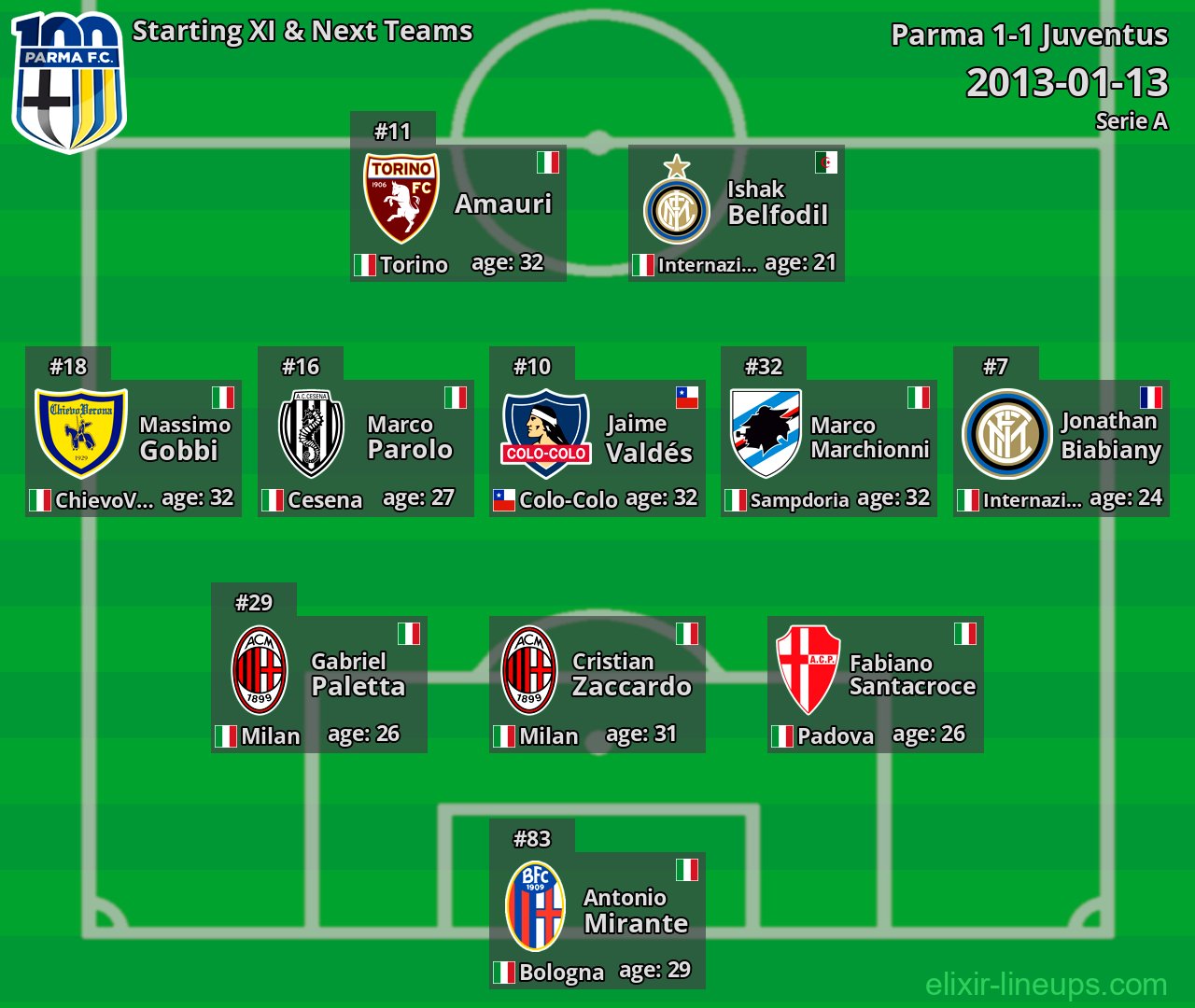 Parma Starting XI & Next Teams 2013-01-13