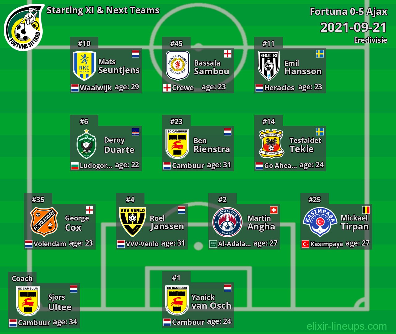 Fortuna Starting XI & Next Teams 2021-09-21